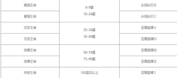 王者荣耀s30赛季段位继承表一览