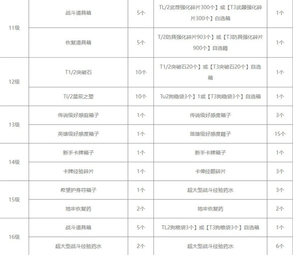 命运方舟通行证奖励汇总