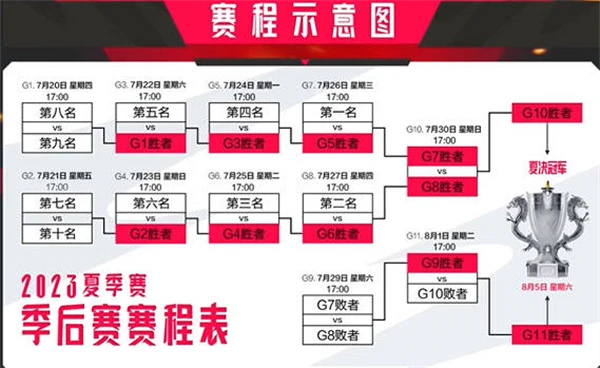 英雄联盟2023年夏季赛季后赛赛程表一览